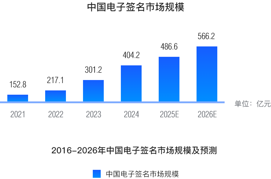 2016-2026年中国电子签名市场规模及预测